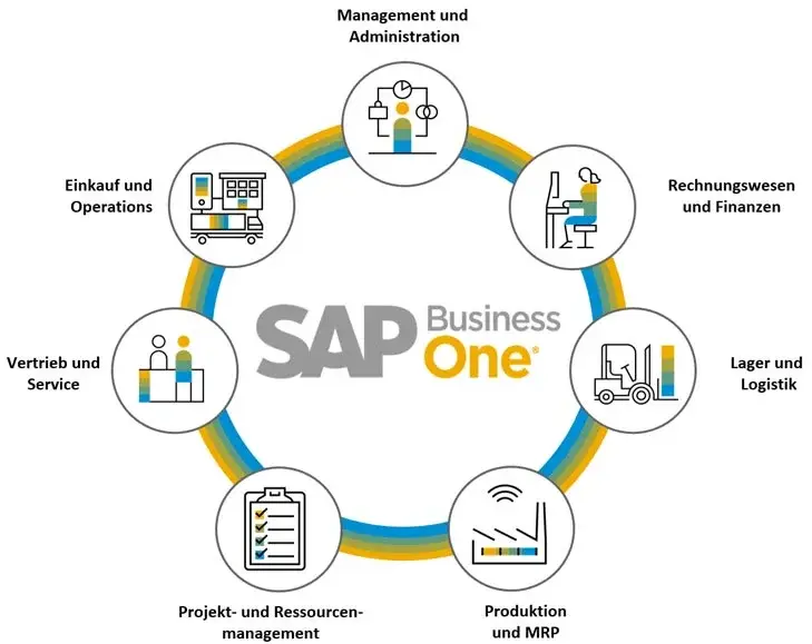 Neuerungen von SAP Business One • bob Systemlösungen Neuerungen von SAP Business One • bob Systemlösungen